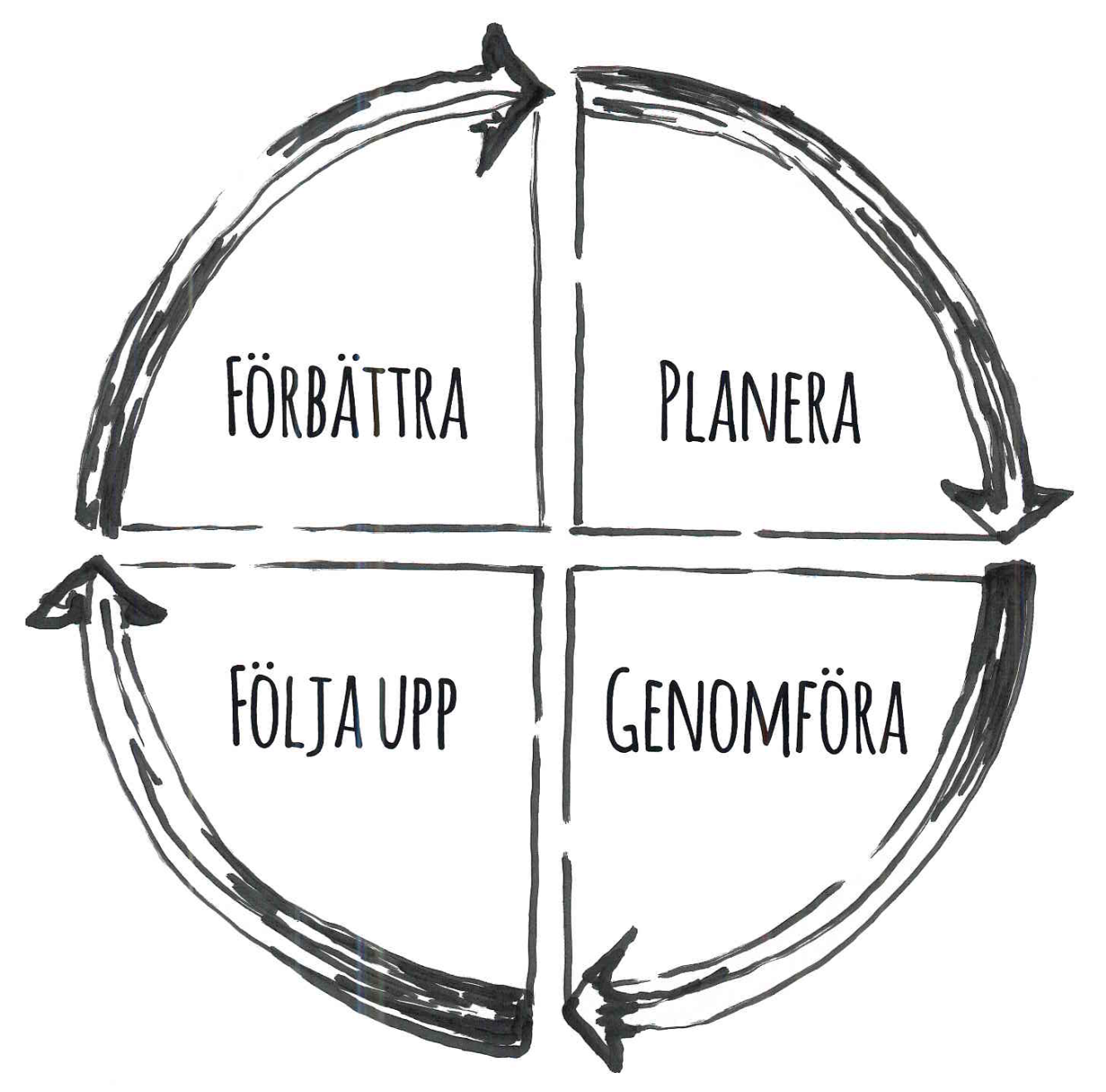 PDCA